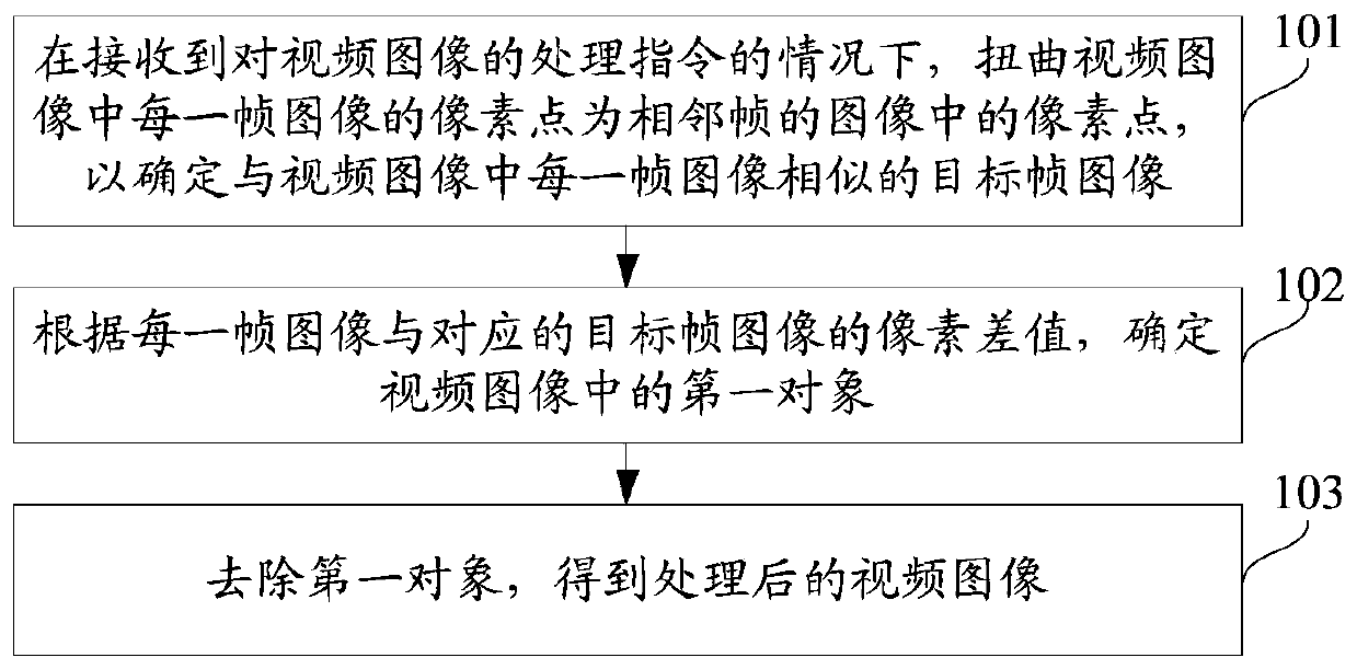 Video image processing method and device and electronic equipment