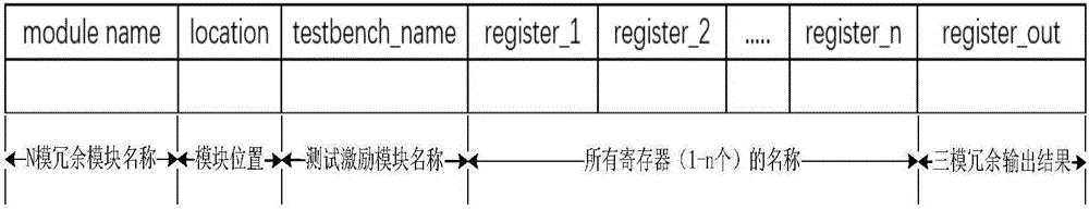 Register transport level N-modular redundancy verifying method