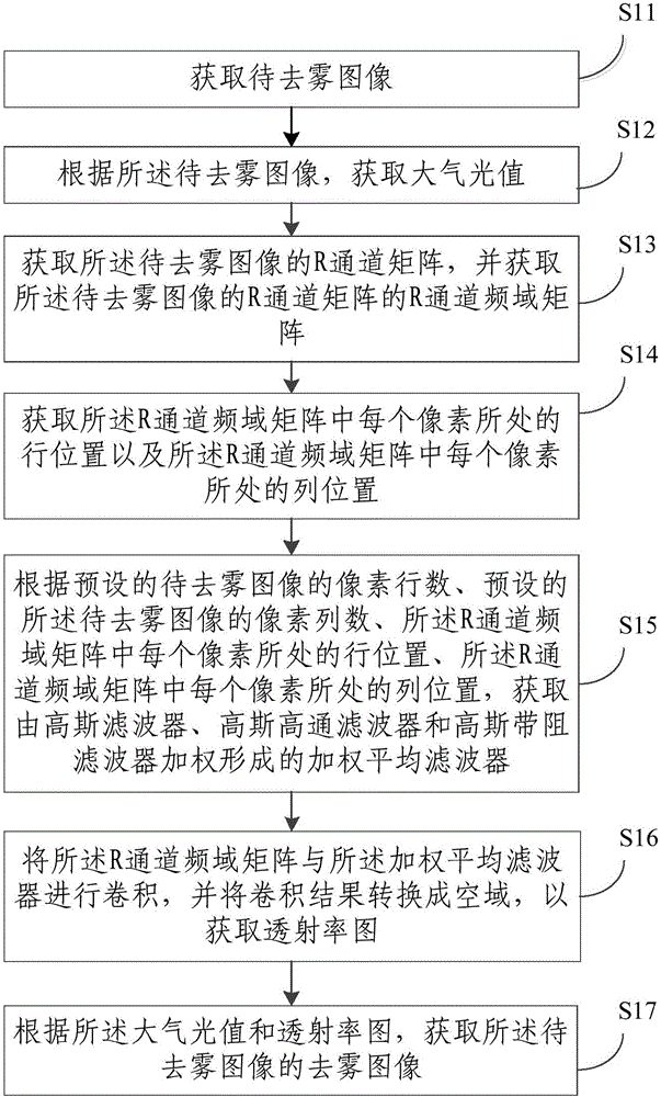 Image defogging method and device