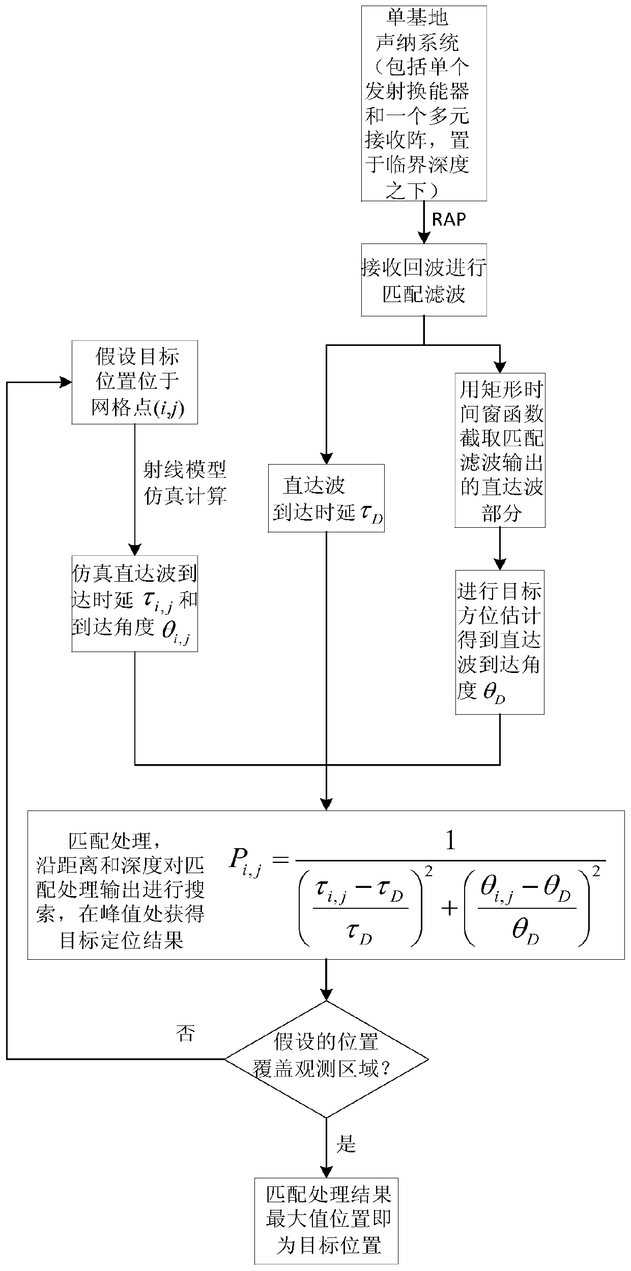 Active localization method based on time delay of arrival and angle of arrival of target echo under reliable acoustic path