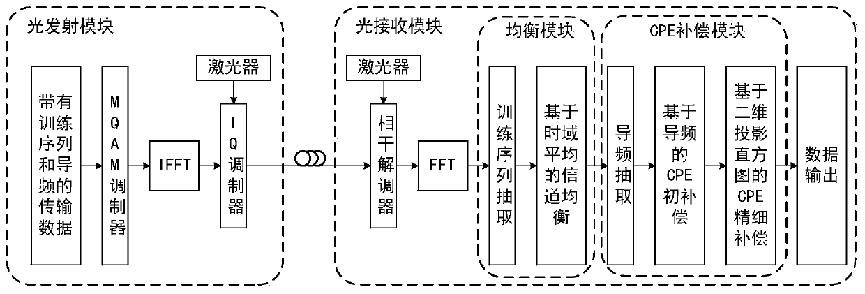 CPE Compensation Method in Co-ofdm System Based on Pilot Frequency and 2D Projection Histogram