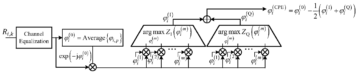 CPE Compensation Method in Co-ofdm System Based on Pilot Frequency and 2D Projection Histogram