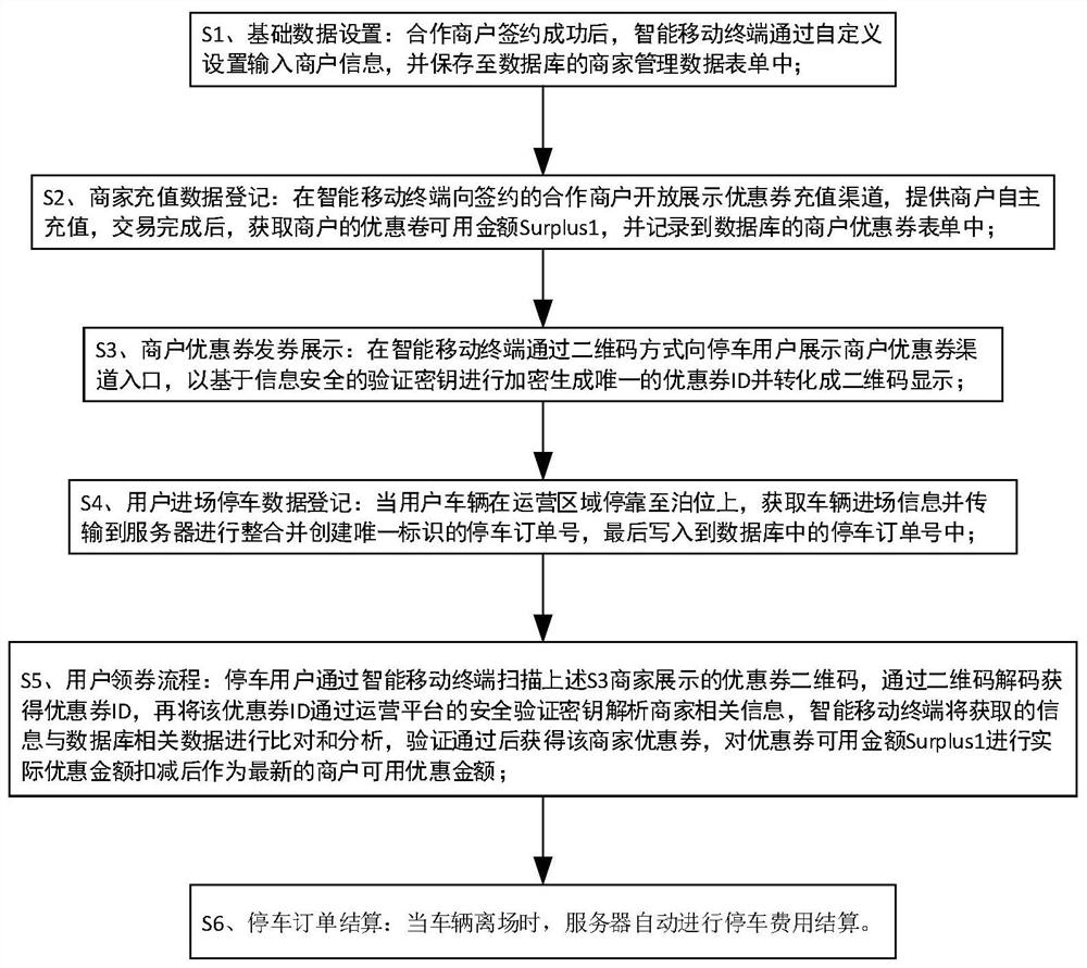 Method for deducted settlement by getting merchant coupon for parking user