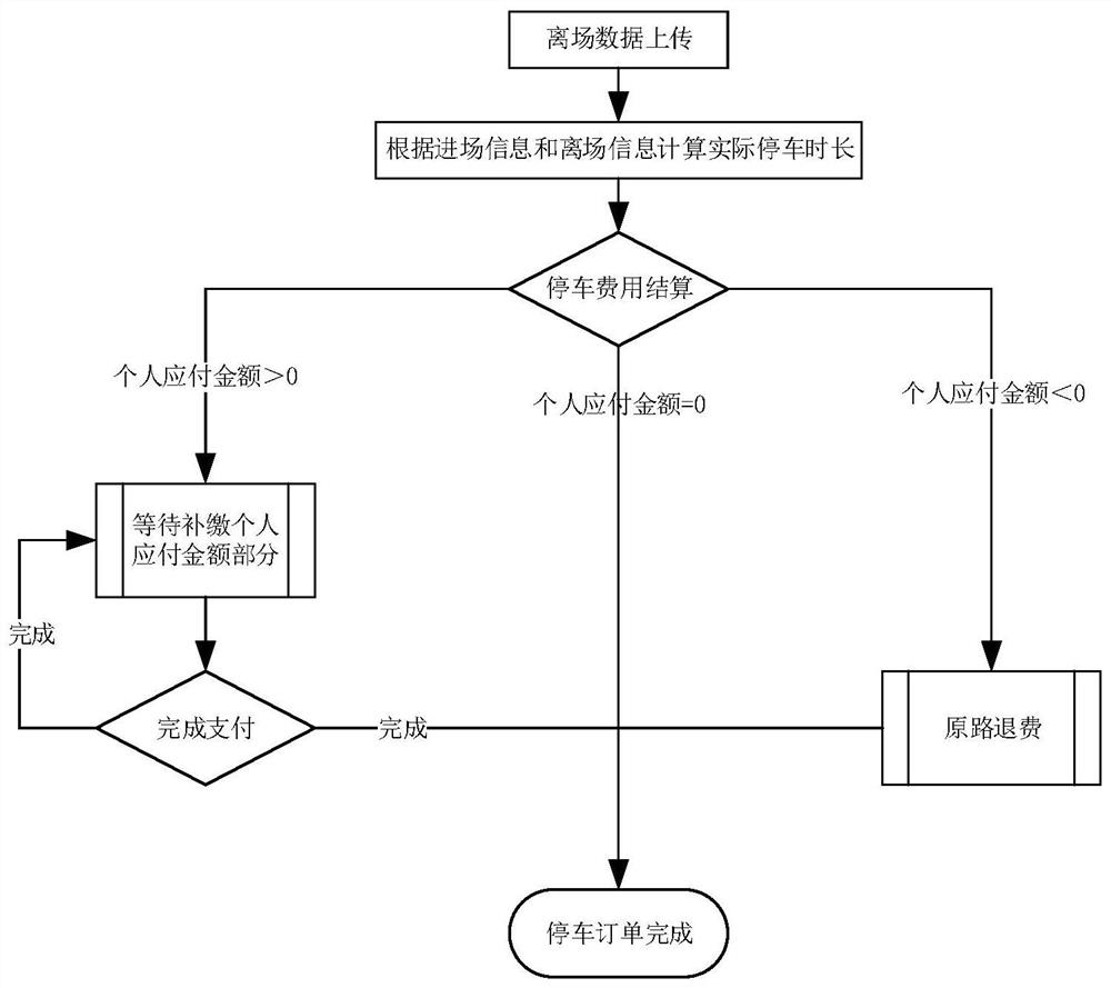 Method for deducted settlement by getting merchant coupon for parking user