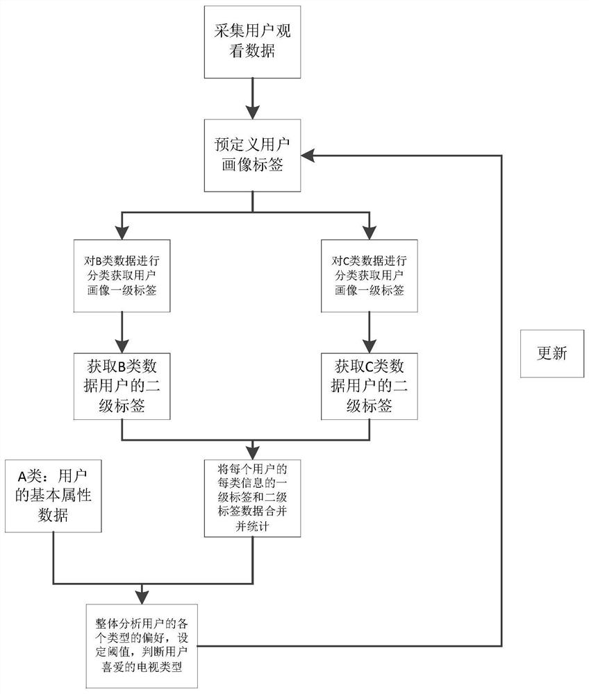 Construction method of TV user portrait