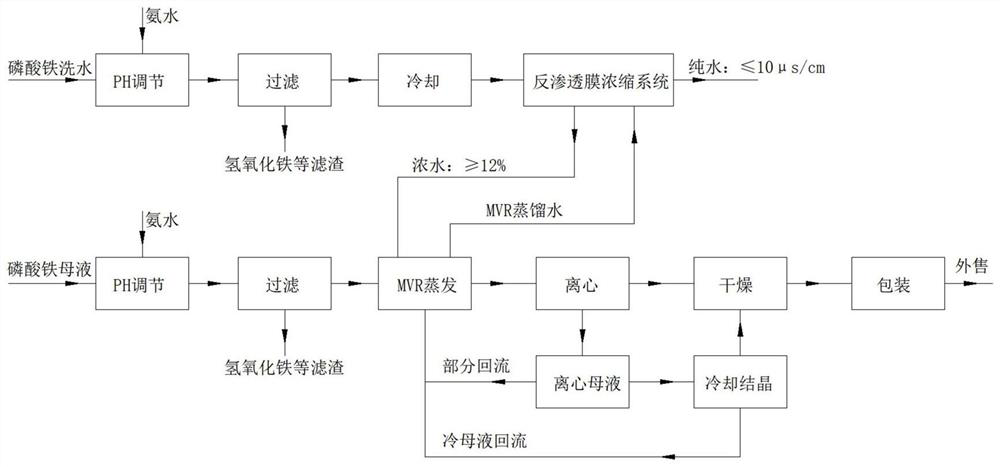 Iron phosphate wastewater treatment method and system