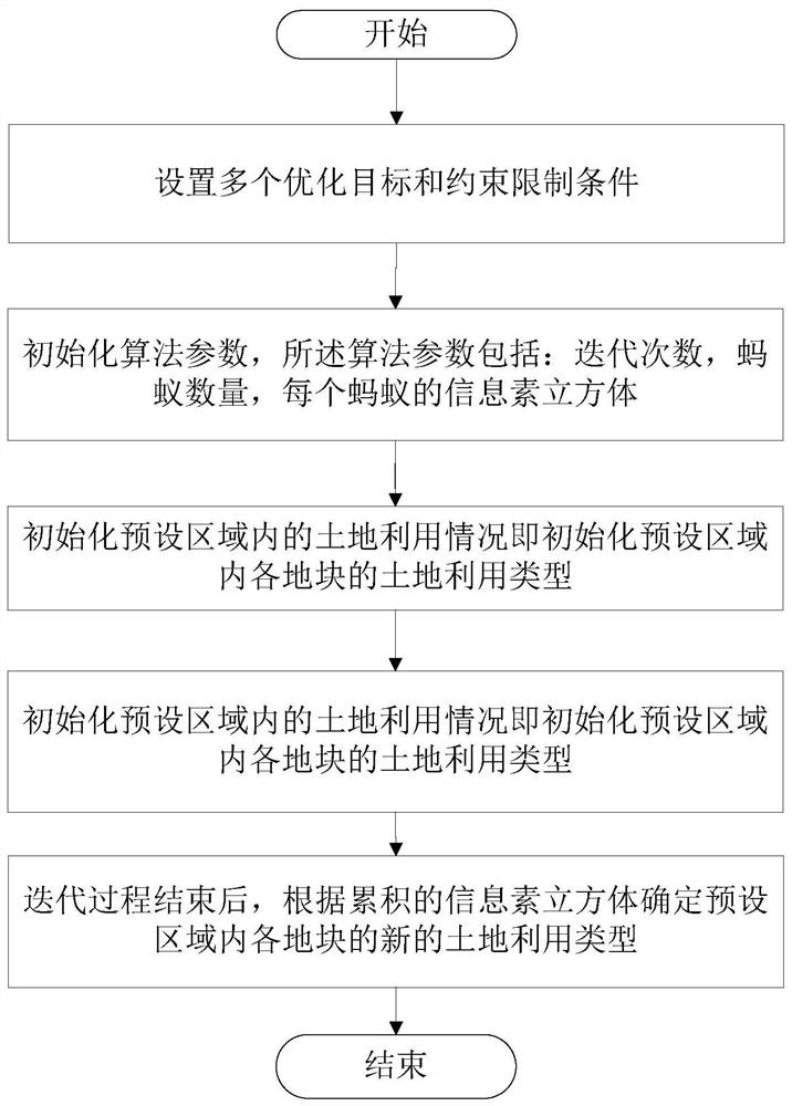 A Land Redevelopment Planning Method Using Ant Colony Multi-objective Layout Optimization Model