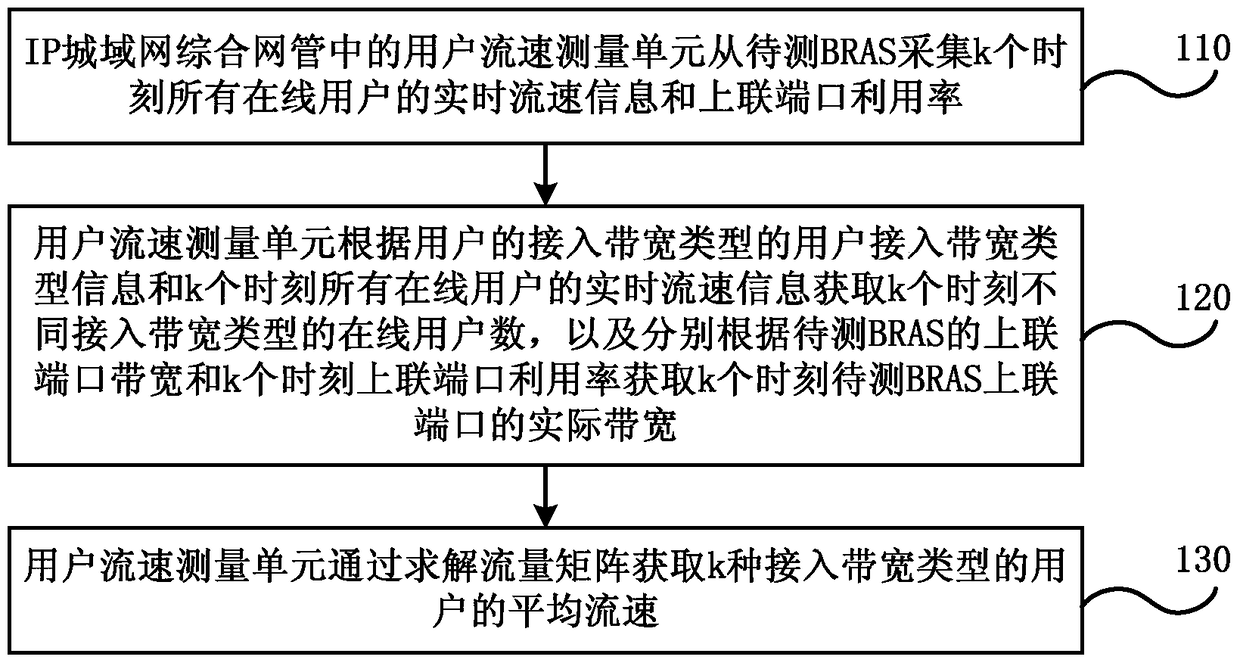 Method and system for measuring network flow rate of broadband classified users