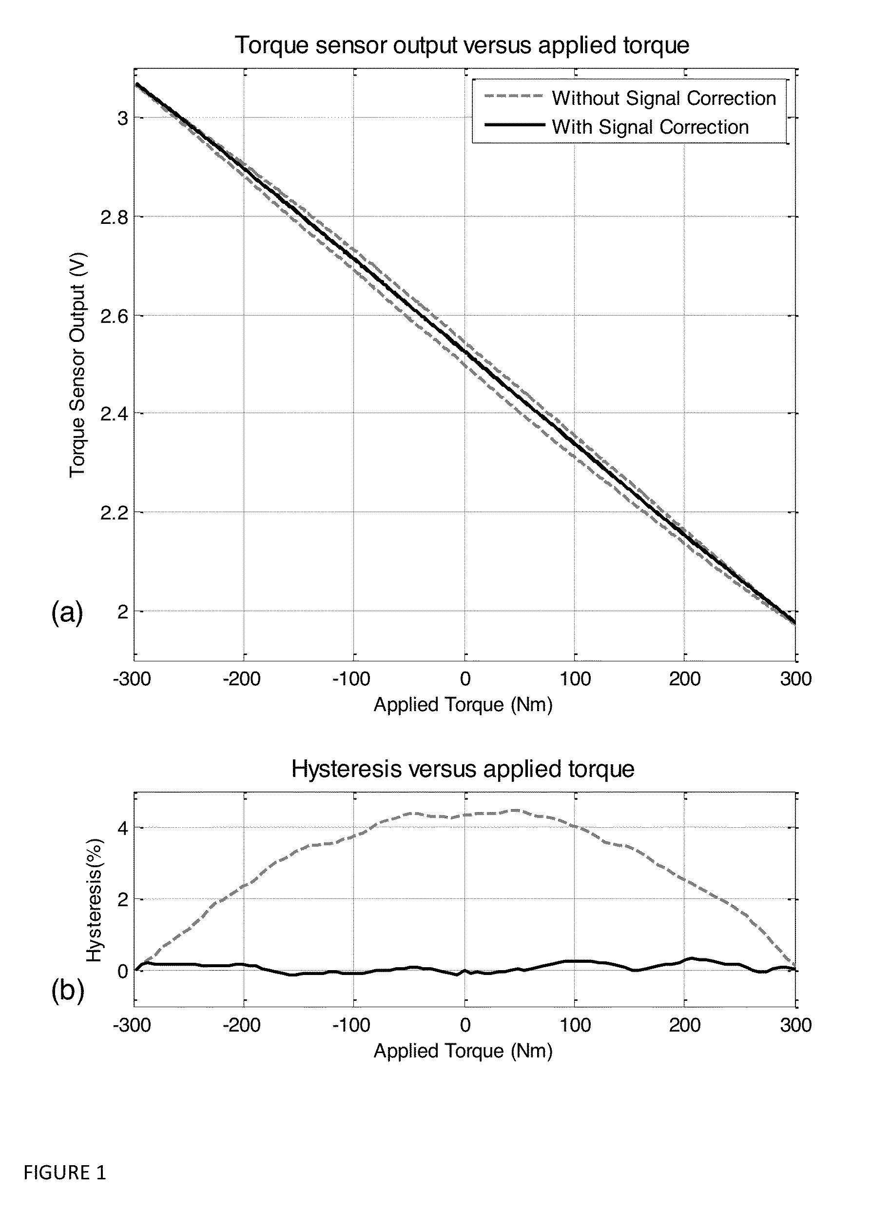 Devices and methods to enhance accuracy of magnetoelastic torque sensors