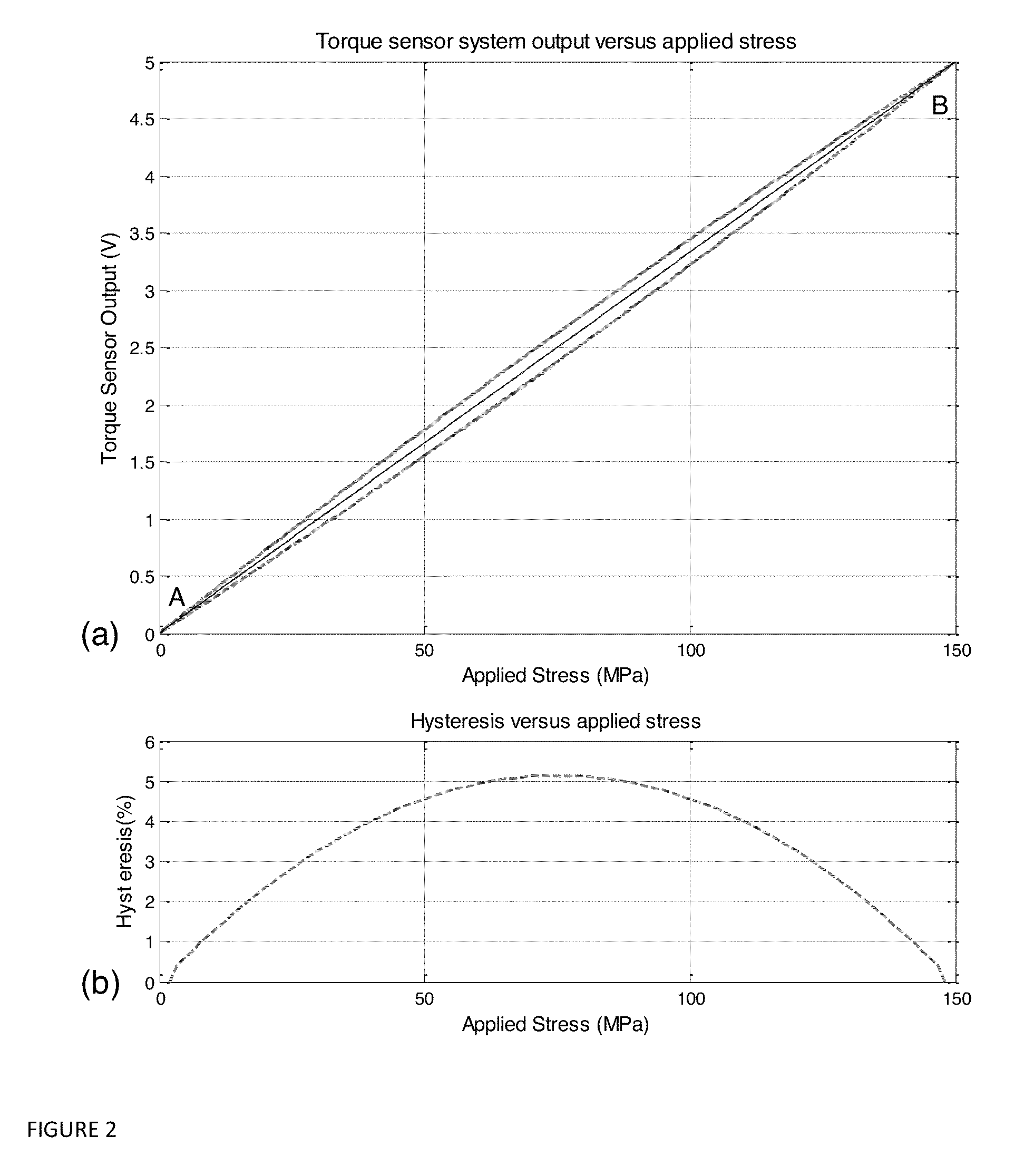 Devices and methods to enhance accuracy of magnetoelastic torque sensors