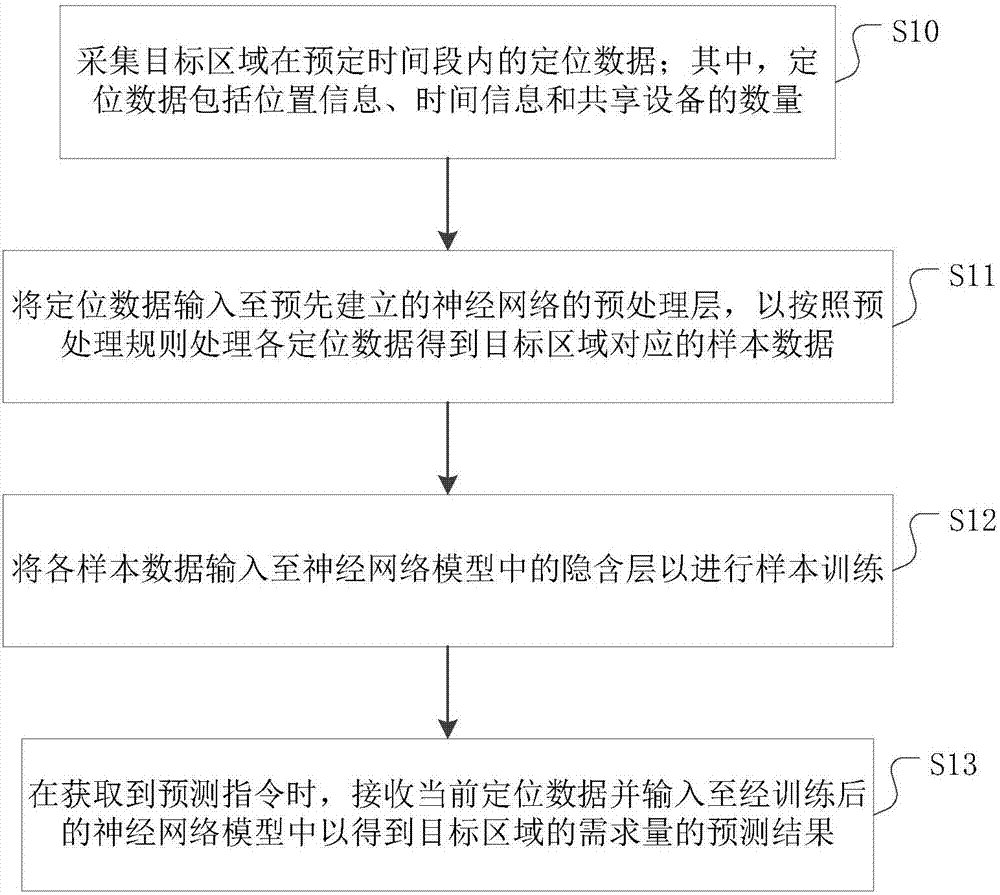 Demand prediction method and system for shared equipment