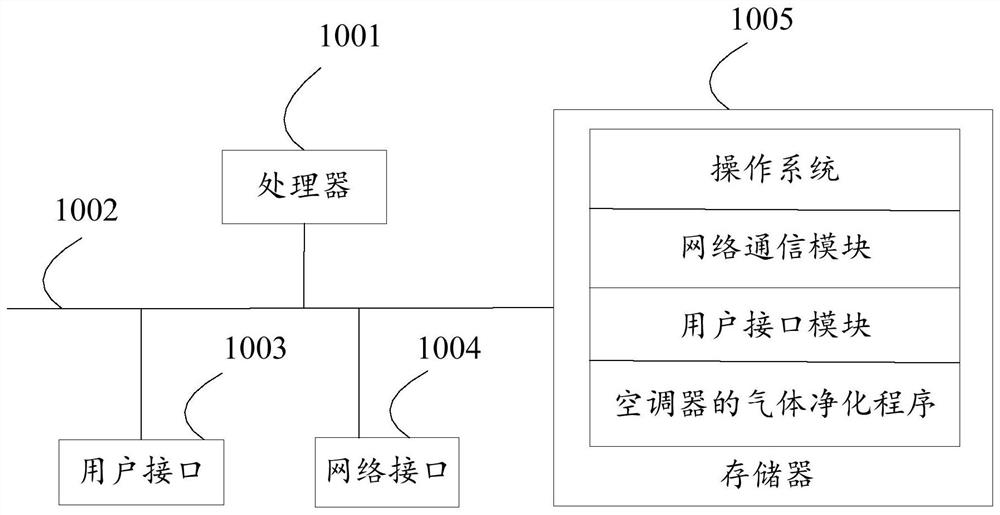 Gas purification method of air conditioner, air conditioner, storage medium and device