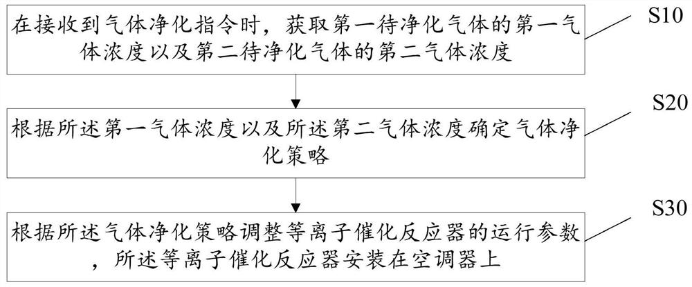 Gas purification method of air conditioner, air conditioner, storage medium and device