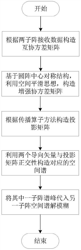 Low-complexity DOA estimation method based on co-prime circular array