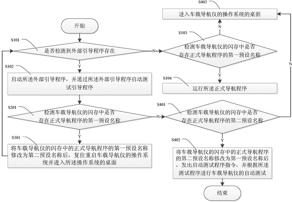 Automatic test method of vehicle navigator, and system thereof