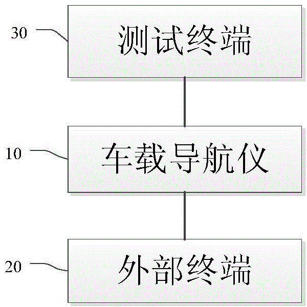 Automatic test method of vehicle navigator, and system thereof