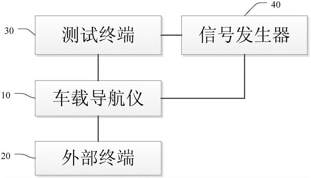 Automatic test method of vehicle navigator, and system thereof