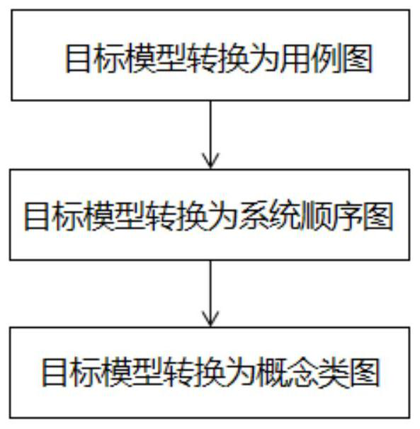 Method for converting target model into UML demand model