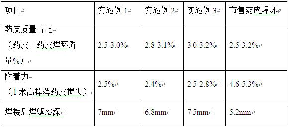 A coating welding ring and its preparation method