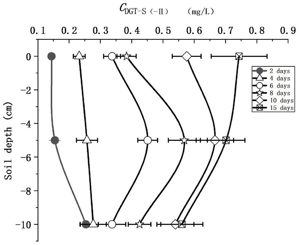 Method and application of simultaneous extraction and determination of sulfate and sulfide ion concentrations in environmental media based on dgt technology