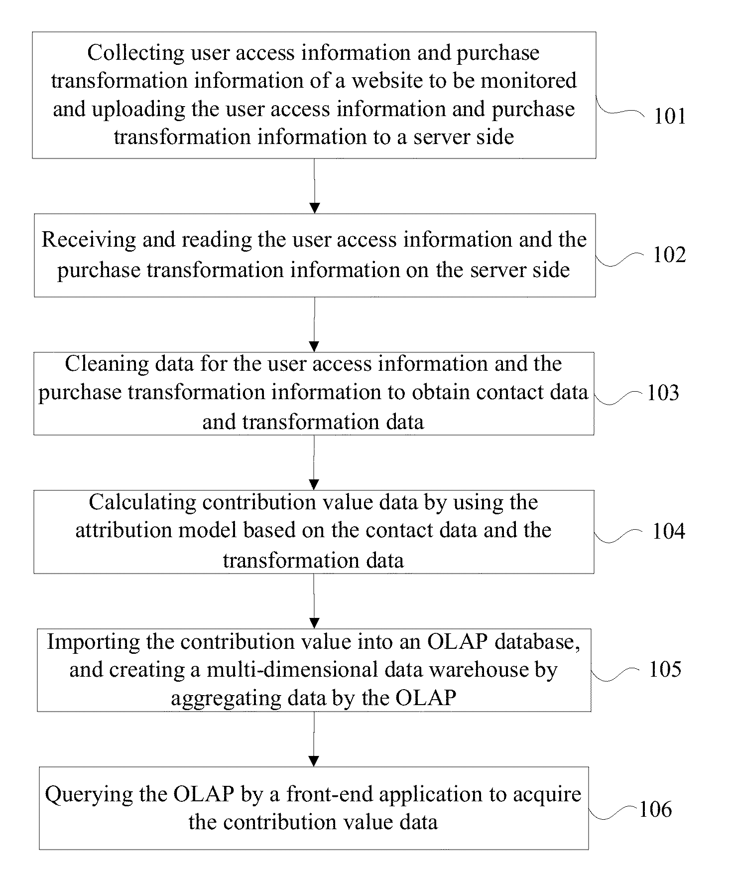 Method and system for measuring web advertising effect based on multiple-contact attribution model