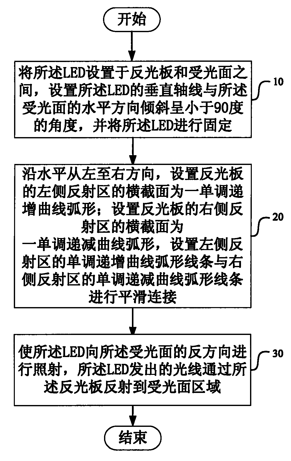 Irradiation method of LED