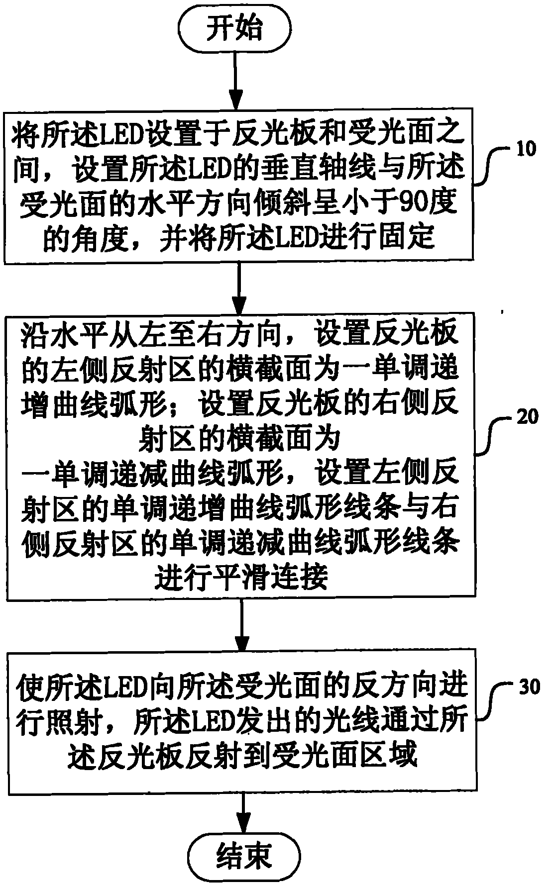 Irradiation method of LED