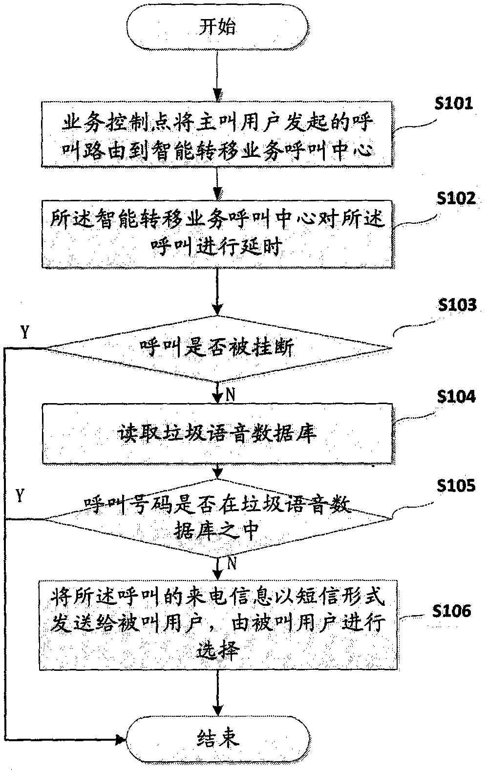 Method and system for preventing junk phone calls and intelligent transfer service call center