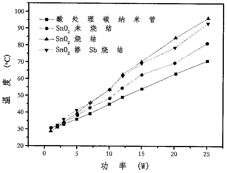 Preparation method of Sb-doped SnO2 @ carbon nanotube composite electrothermal film