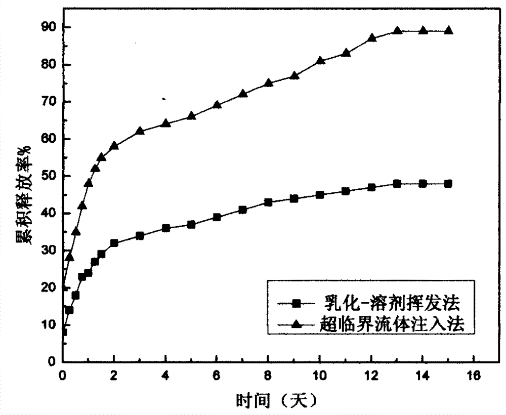 Method for preparing carbamazepine PLGA (poly lactic-co-glycolic acid) copolymer micro capsule