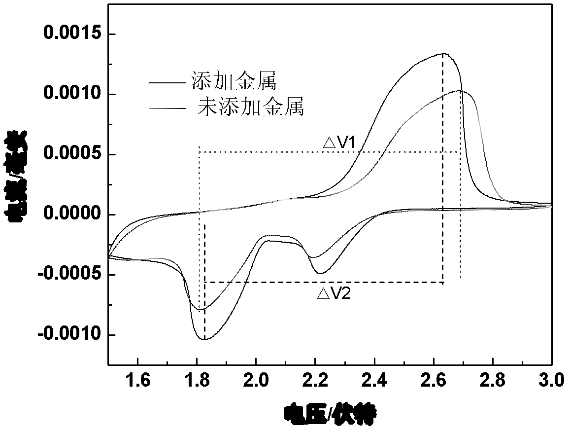 Metal-doped carbon/sulfur compound, and preparation and application thereof