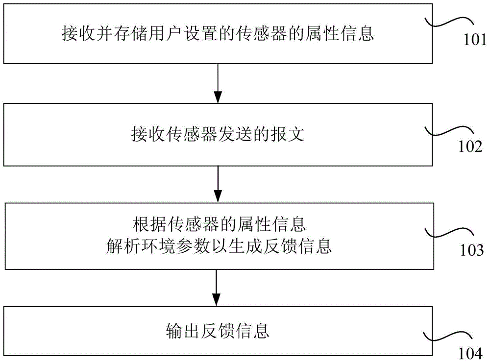 A kind of experiment teaching method, equipment and system of internet of things