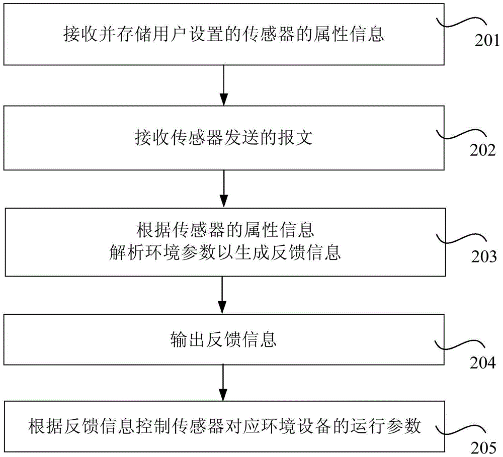 A kind of experiment teaching method, equipment and system of internet of things