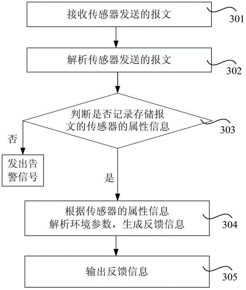 A kind of experiment teaching method, equipment and system of internet of things