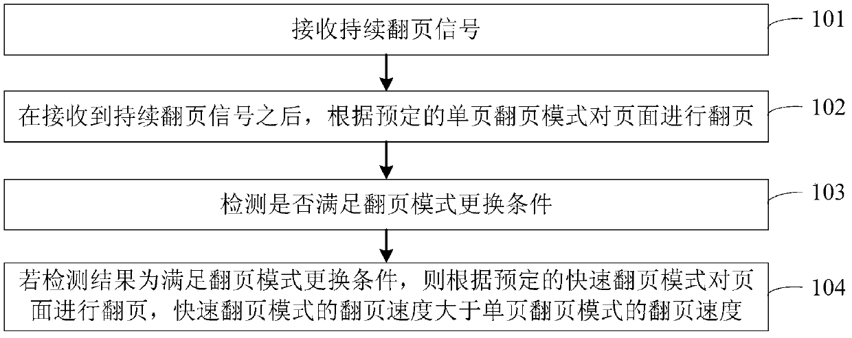 Page turning method, device and terminal