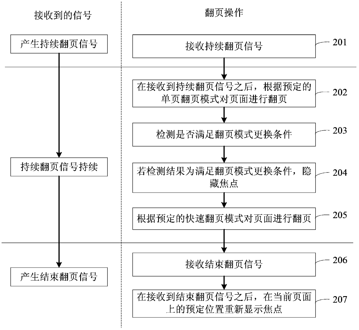 Page turning method, device and terminal