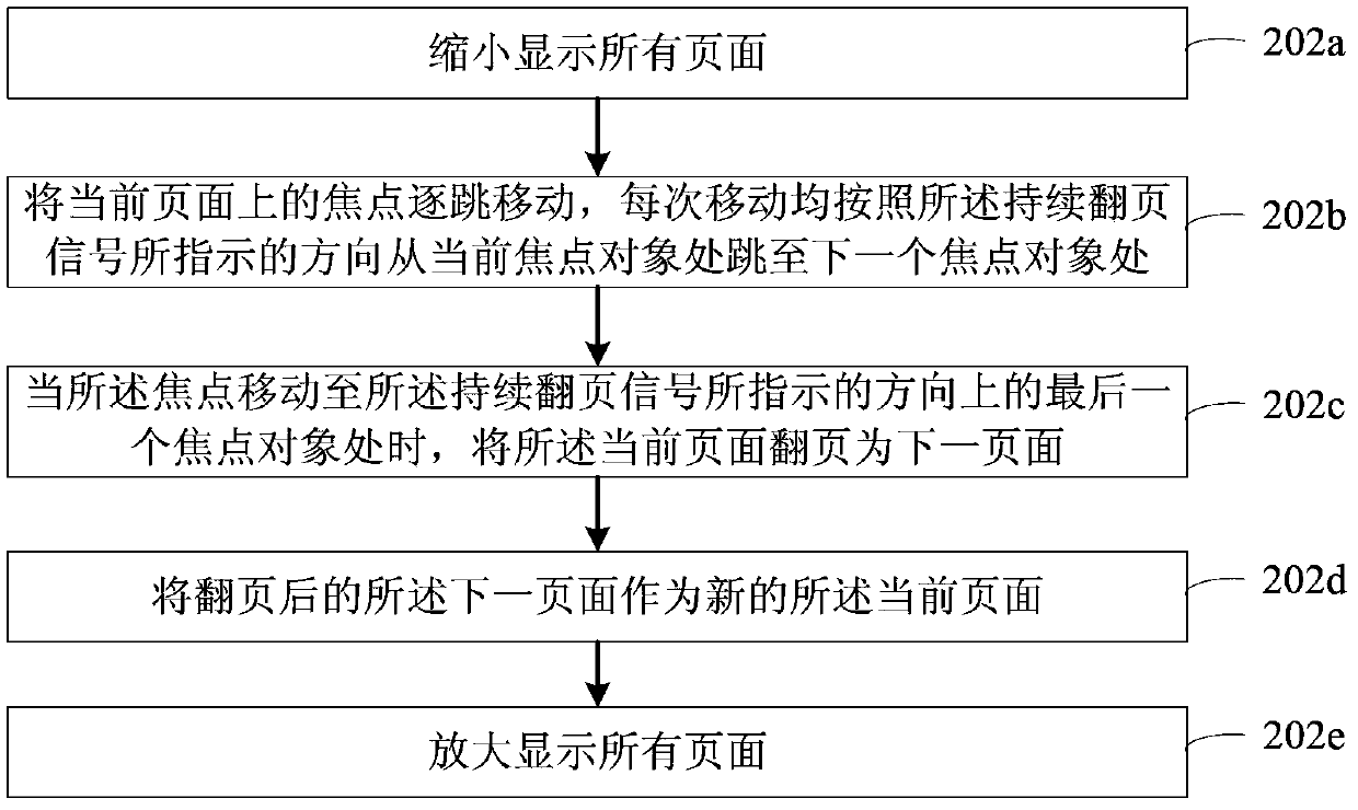 Page turning method, device and terminal