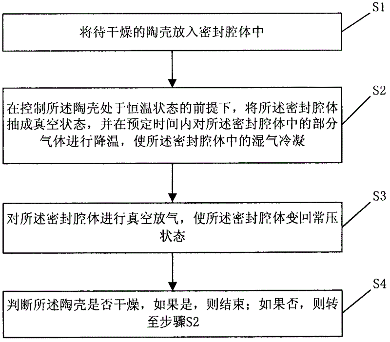 Device for quickly drying ceramic shell