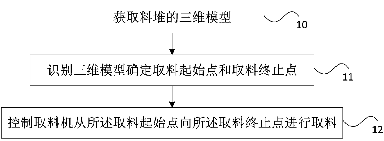 a method of retrieving