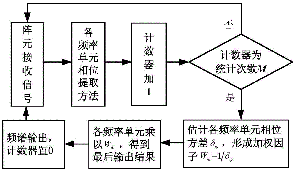 A method and system for detecting line spectrum of an unknown target based on phase variance weighting