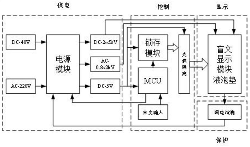 A braille display device based on electrovariable fluid