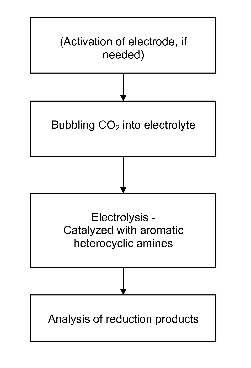 Conversion of carbon dioxide to organic products