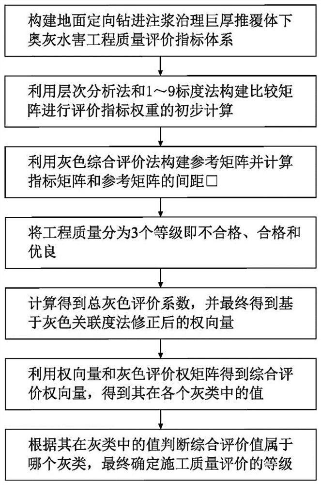 Quality evaluation method for project for treating Ordovician limestone water disaster under pushing and covering body through ground directional hole grouting