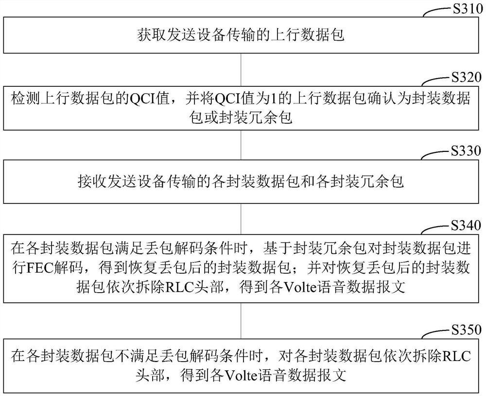 Method, device and system for volte transmission protection