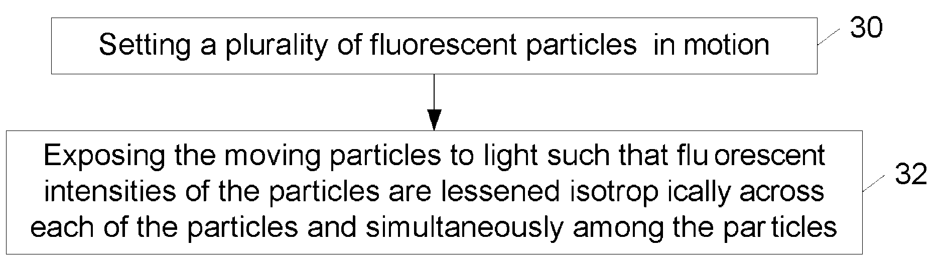 Methods and systems for altering fluorescent intensities of a plurality of particles