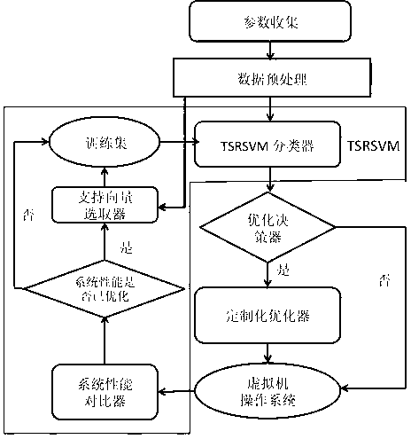 Method for classifying operated load in virtual machine under cloud computing environment