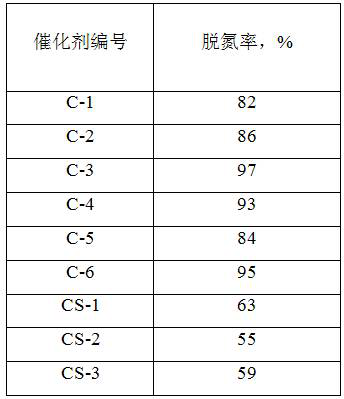 Hydrogenation catalyst with high denitrification activity