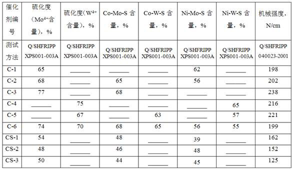 Hydrogenation catalyst with high denitrification activity