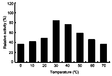 Endonuclease-type alginate lyase with warm restoration characteristics as well as application thereof