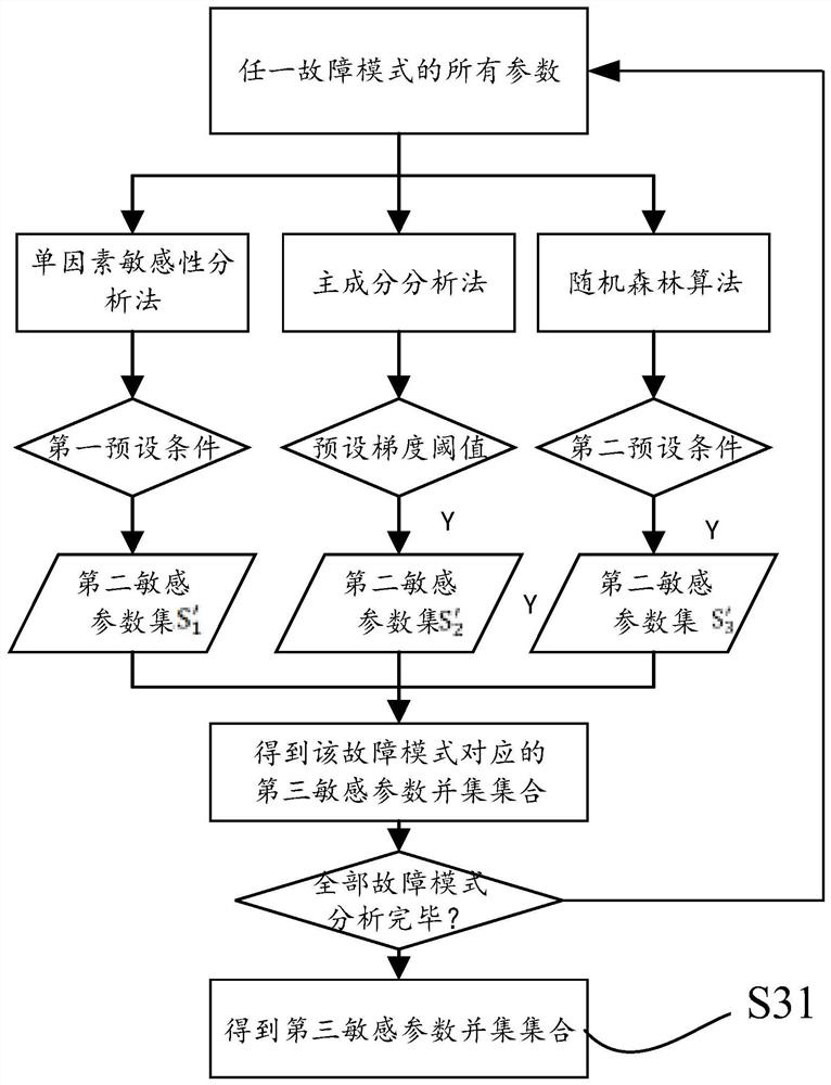 Aero-engine fault diagnosis method and system and electronic equipment